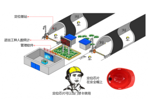 隧道人員定位行業(yè)需求和平面控制測量方法