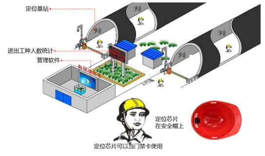 隧道人員定位行業(yè)需求和平面控制測(cè)量方法