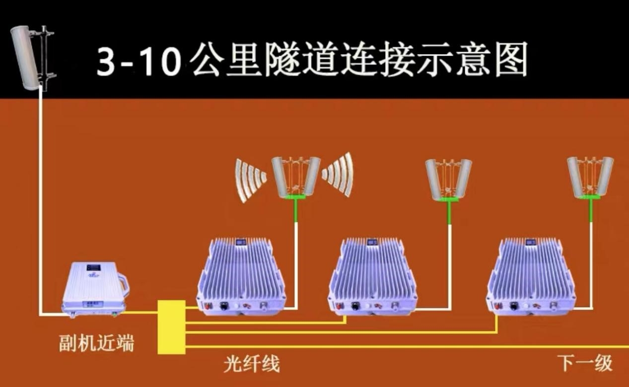 隧道手機(jī)信號(hào)延申覆蓋解決方案
